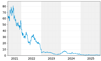 Chart Fate Therapeutics Inc. - 5 Years