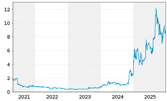 Chart Fed. Home Loan Mortgage Corp. - 5 Jahre