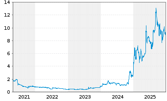Chart Federal National Mortgage Ass. - 5 Jahre