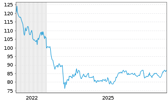 Chart Federal Realty Invest.Trust LP - 5 Jahre