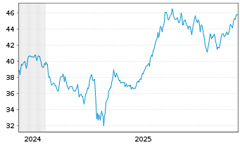 Chart Federated Hermes Inc. - 5 Jahre