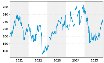 Chart Fedex Corp. - 5 Jahre