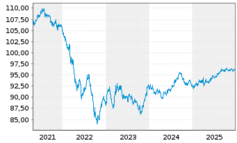 Chart Fedex Corp. DL-Notes 2019(19/29) - 5 Years