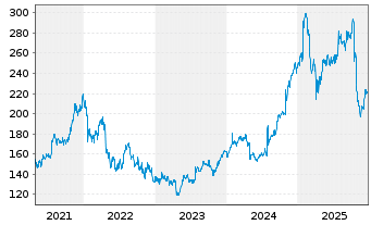Chart F5 Inc. - 5 Jahre