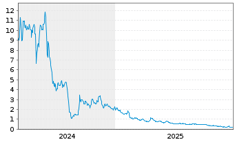 Chart Fibrobiologics Inc. - 5 Jahre