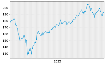 Chart Fidelity C.T.-MSCI Inf.Tech.I. - 5 Jahre