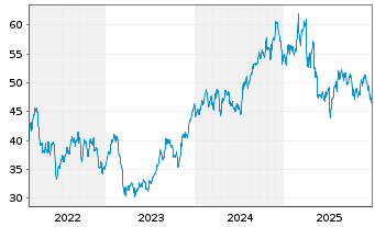 Chart Fidelity National Finl Inc. - 5 Jahre