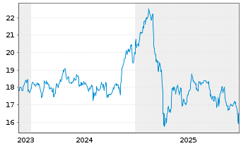 Chart Fidus Investment Corp. - 5 Years
