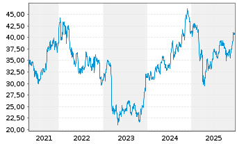 Chart Fifth Third Bancorp - 5 Jahre