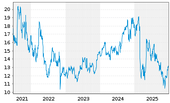 Chart First Advantage Corp. - 5 Jahre