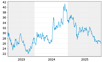 Chart First Fin. Bankshares Inc. - 5 Jahre