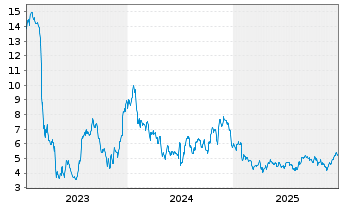 Chart First Foundation Inc. - 5 Jahre