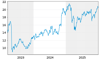 Chart First Horizon Corp. - 5 Jahre