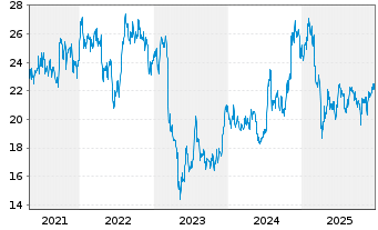 Chart First Hawaiian Inc. - 5 Jahre