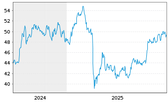 Chart First Indust.Realty Trust Inc. - 5 Jahre