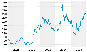 Chart First Solar Inc. - 5 Jahre