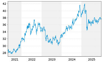 Chart First Tr.Morningst.Div.L.I. Fd - 5 Jahre