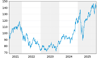 Chart Fst Tr.ETF-FT US Equ.Opps ETF - 5 Jahre