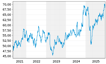 Chart First Tr. DJ Sel. MicroCap In. - 5 Jahre