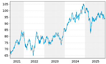 Chart First Trust ETF-FT Water ETF - 5 Years