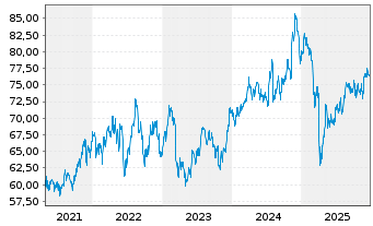 Chart First Tr.Mul. Cap Val.AlphaDEX - 5 Jahre
