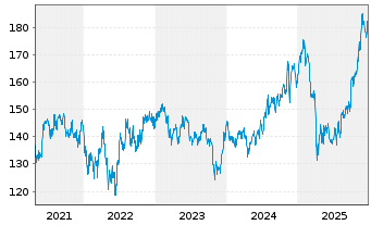 Chart First Tr. Ex.-Amex Biotech. I. - 5 Jahre