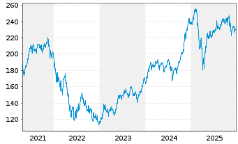 Chart First Tr. Ex.-Dow Jones Int. I - 5 Jahre
