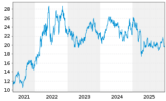 Chart Fst Tr.ETF-FT Natural Gas ETF - 5 Jahre