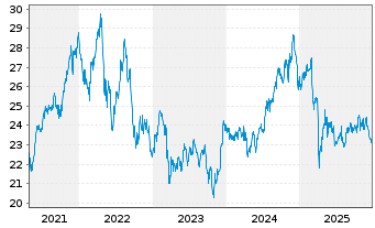 Chart First Trust S&P REIT Index Fd - 5 Jahre