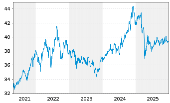 Chart First Tr.Val.Line Divid.Ind.Fd - 5 Jahre