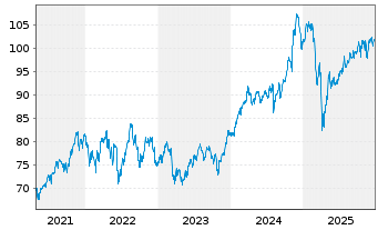 Chart First Trust Larg.C.C. AlphaDEX - 5 Years