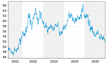 Chart First Tr.ETF II-Con.S.AlphaDEX - 5 Jahre