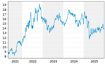 Chart First Tr.ETF II-En.AlphaDEX Fd - 5 Jahre