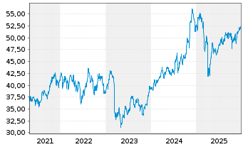 Chart First Tr.ETF II-Fin.AlphaDEX F - 5 Jahre