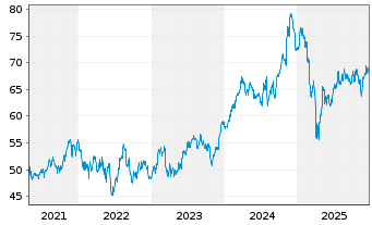 Chart First Tr.ETF II-Ind./Pr.D.Alph - 5 Jahre