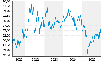 Chart First Tr.ETF II-Mater.AlphaDEX - 5 Jahre
