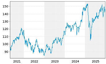 Chart First Tr.ETF II-Techn.AlphaDEX - 5 Jahre