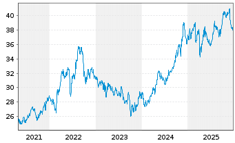 Chart First Tr.ETF II-Utili.AlphaDEX - 5 Jahre