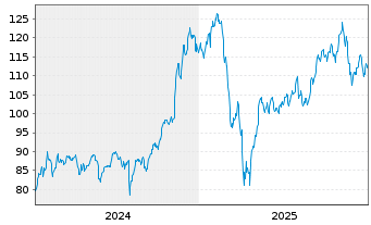 Chart First Tr.ETF II-FT Cl.Comp.ETF - 5 Jahre