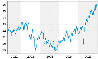 Chart First Tr.DJ Glob.Sel.Div.Index - 5 Jahre