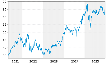 Chart First Tr.ETF II-NASD.CEA Cybe. - 5 Jahre