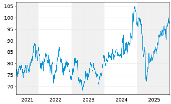 Chart First Trust Sm.C.Core AlphaDEX - 5 Jahre