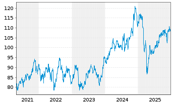 Chart First Tr.Mid Cap C.AlphaDEX Fd - 5 Jahre