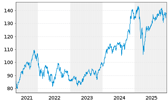 Chart First Tr.La.C.Gwth Op.AlphaDEX - 5 Jahre