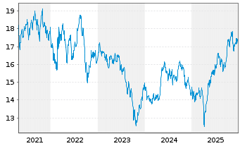 Chart Fst Tr.ETF II-FT G.Wind En.ETF - 5 Jahre