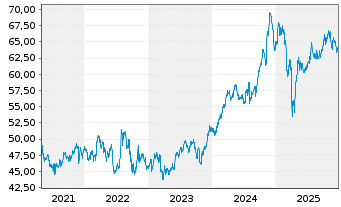 Chart Fst Tr.ETF II-FT Gl.E.+Con.ETF - 5 Years
