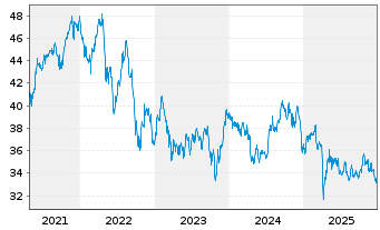 Chart First Tr.ETF-EPRA/NAREIT GRE I - 5 Jahre