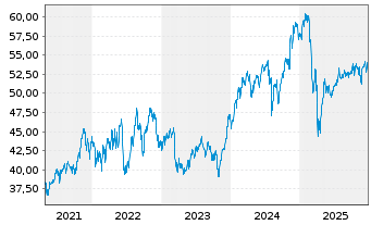 Chart First Tr.ETF VI-F.T.Dor.Wr.F.5 - 5 Jahre
