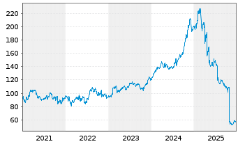 Chart Fiserv Inc. - 5 Jahre