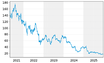Chart Five9 Inc. - 5 Jahre